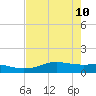 San Luis Pass tide chart for Tuesday, May 10, 2022