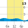 San Luis Pass tide chart for Friday, May 13, 2022