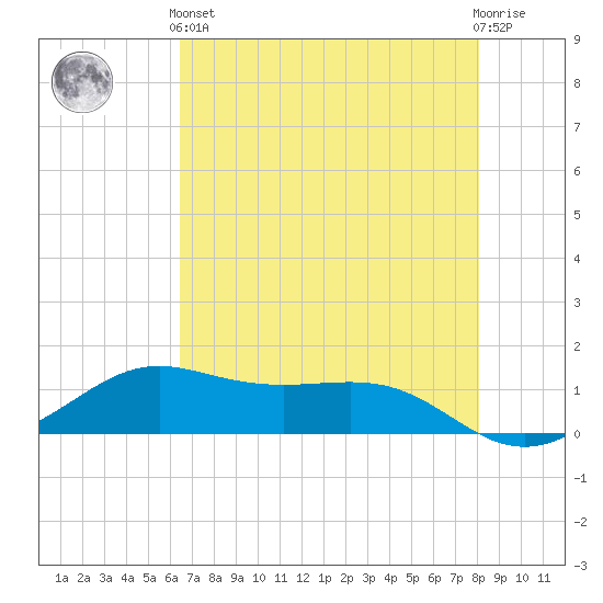 San Luis Pass tide chart for Sunday, May 15, 2022