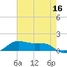San Luis Pass tide chart for Monday, May 16, 2022