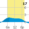 San Luis Pass tide chart for Tuesday, May 17, 2022