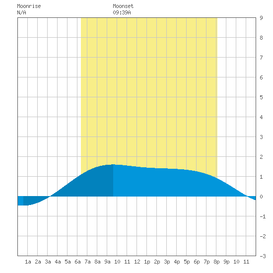 San Luis Pass tide chart for Thursday, May 19, 2022