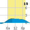 San Luis Pass tide chart for Thursday, May 19, 2022