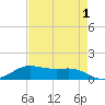 San Luis Pass tide chart for Sunday, May 1, 2022