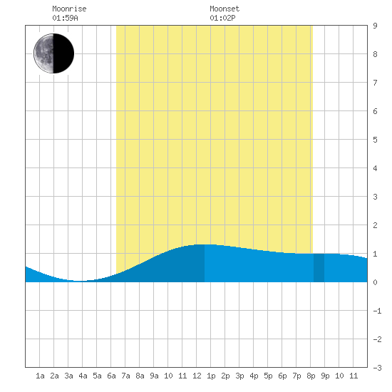 San Luis Pass tide chart for Sunday, May 22, 2022