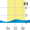 San Luis Pass tide chart for Monday, May 23, 2022