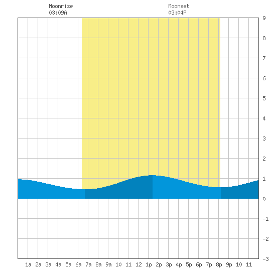 San Luis Pass tide chart for Tuesday, May 24, 2022