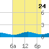 San Luis Pass tide chart for Tuesday, May 24, 2022