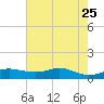 San Luis Pass tide chart for Wednesday, May 25, 2022