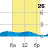 San Luis Pass tide chart for Thursday, May 26, 2022