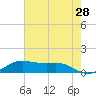 San Luis Pass tide chart for Saturday, May 28, 2022
