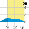 San Luis Pass tide chart for Sunday, May 29, 2022