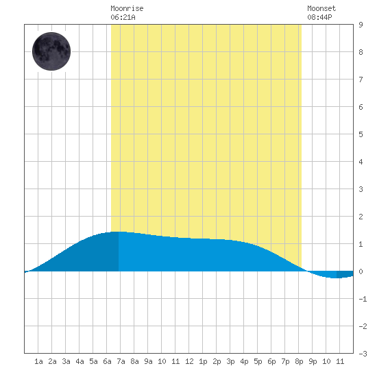 San Luis Pass tide chart for Monday, May 30, 2022