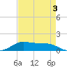 San Luis Pass tide chart for Tuesday, May 3, 2022
