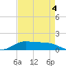 San Luis Pass tide chart for Wednesday, May 4, 2022