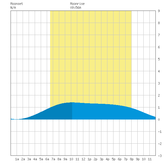 San Luis Pass tide chart for Thursday, May 5, 2022