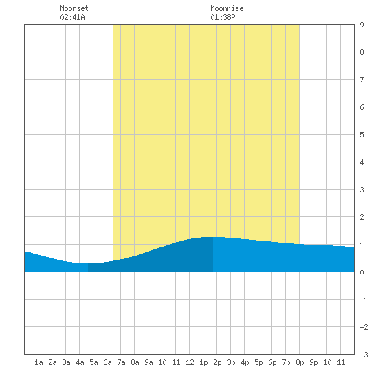 San Luis Pass tide chart for Monday, May 9, 2022