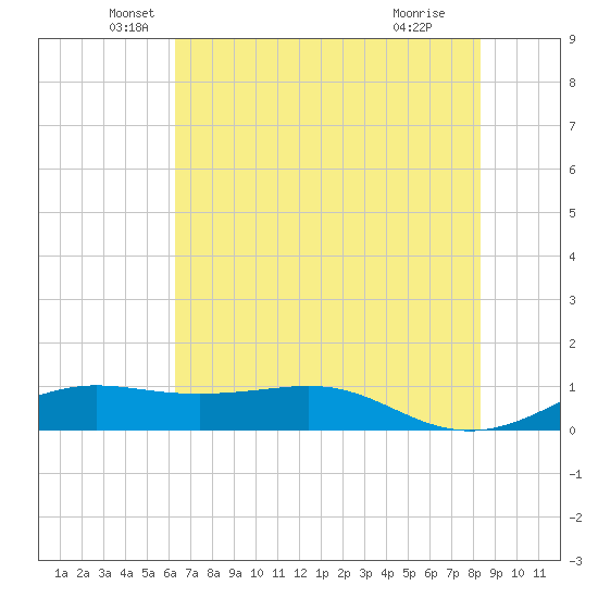 San Luis Pass tide chart for Friday, June 10, 2022
