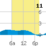 San Luis Pass tide chart for Saturday, June 11, 2022