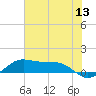 San Luis Pass tide chart for Monday, June 13, 2022