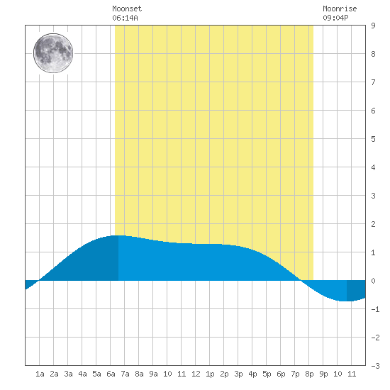 San Luis Pass tide chart for Tuesday, June 14, 2022