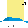 San Luis Pass tide chart for Wednesday, June 15, 2022