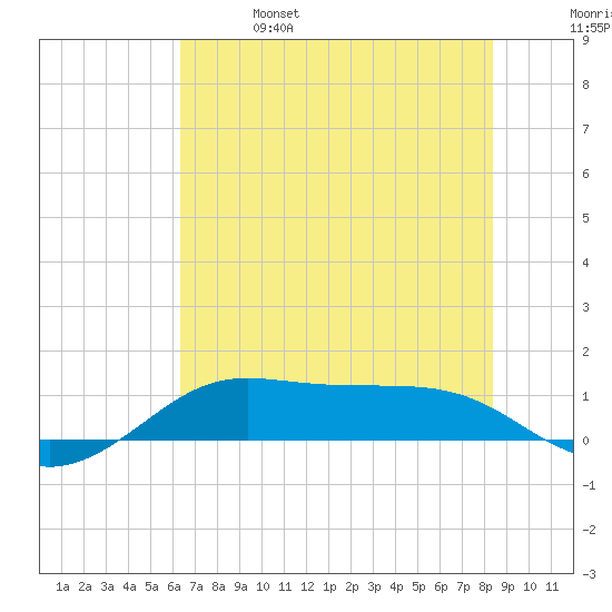 San Luis Pass tide chart for Friday, June 17, 2022