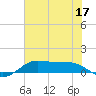 San Luis Pass tide chart for Friday, June 17, 2022