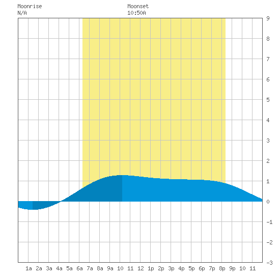 San Luis Pass tide chart for Saturday, June 18, 2022