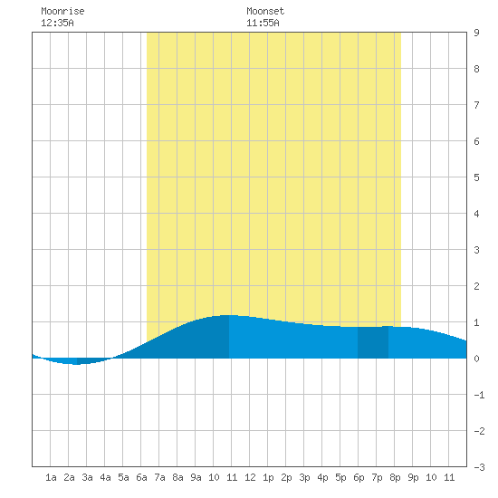 San Luis Pass tide chart for Sunday, June 19, 2022