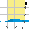 San Luis Pass tide chart for Sunday, June 19, 2022