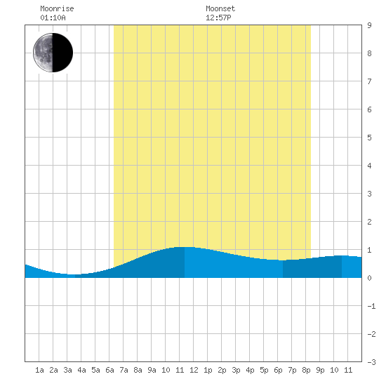 San Luis Pass tide chart for Monday, June 20, 2022