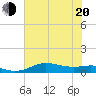 San Luis Pass tide chart for Monday, June 20, 2022