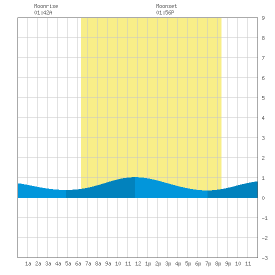 San Luis Pass tide chart for Tuesday, June 21, 2022