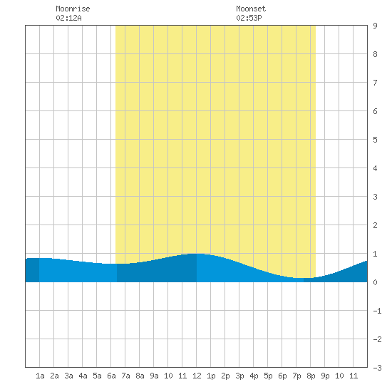San Luis Pass tide chart for Wednesday, June 22, 2022