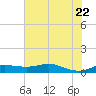 San Luis Pass tide chart for Wednesday, June 22, 2022
