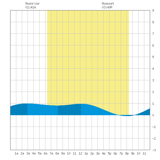 San Luis Pass tide chart for Thursday, June 23, 2022