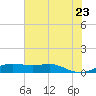 San Luis Pass tide chart for Thursday, June 23, 2022