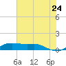 San Luis Pass tide chart for Friday, June 24, 2022