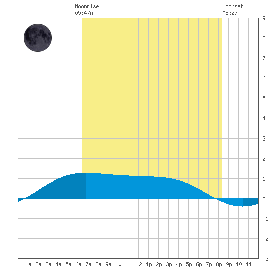 San Luis Pass tide chart for Tuesday, June 28, 2022