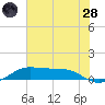 San Luis Pass tide chart for Tuesday, June 28, 2022