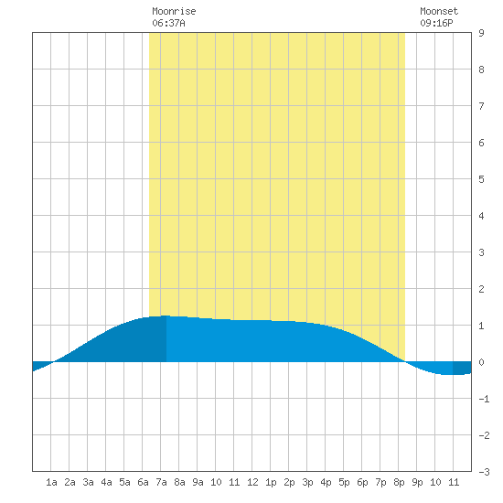 San Luis Pass tide chart for Wednesday, June 29, 2022