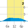 San Luis Pass tide chart for Thursday, June 2, 2022