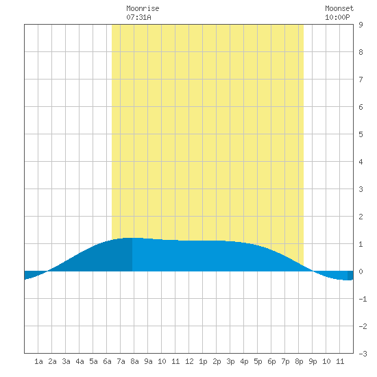 San Luis Pass tide chart for Thursday, June 30, 2022