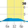 San Luis Pass tide chart for Thursday, June 30, 2022