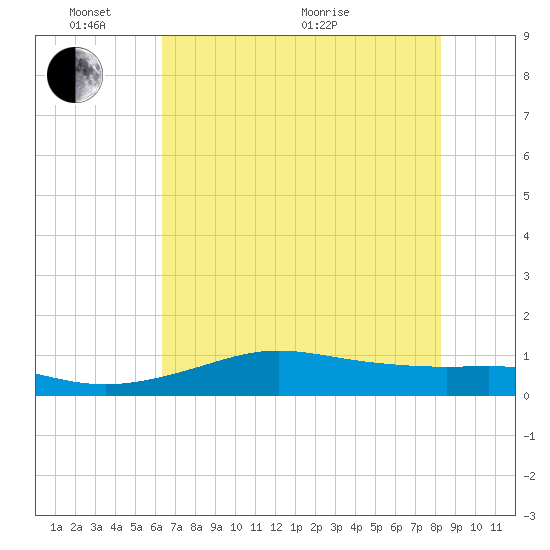 San Luis Pass tide chart for Tuesday, June 7, 2022