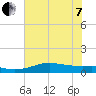 San Luis Pass tide chart for Tuesday, June 7, 2022