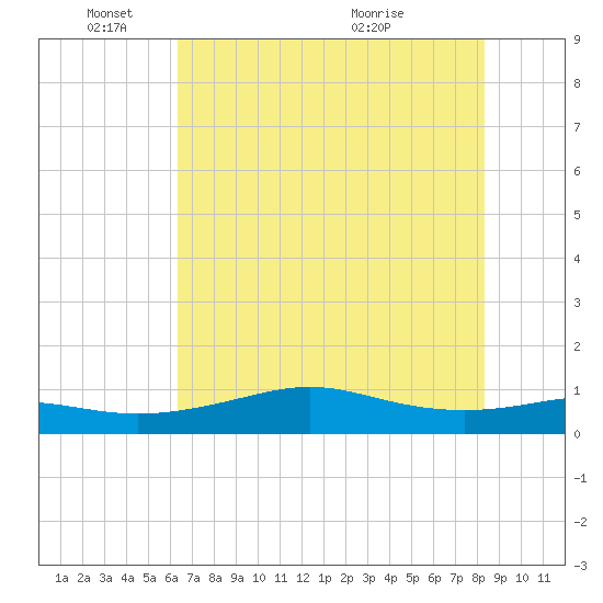 San Luis Pass tide chart for Wednesday, June 8, 2022