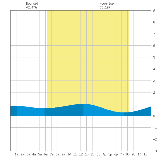 San Luis Pass tide chart for Thursday, June 9, 2022