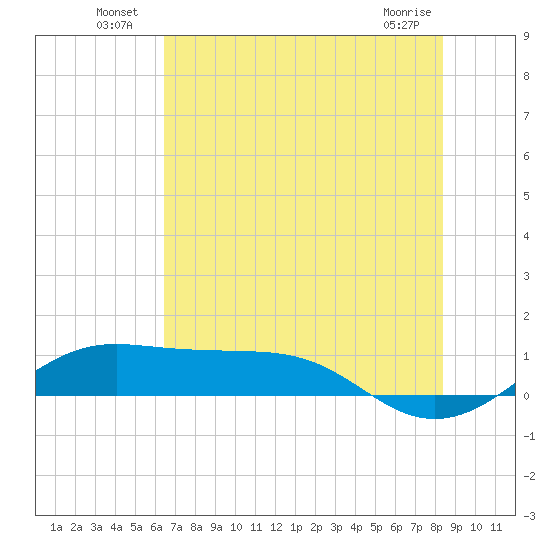 San Luis Pass tide chart for Sunday, July 10, 2022